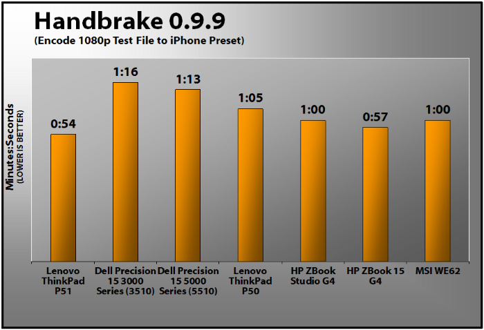 Thinkpad P51 Core i7 7820HQ | SSD 256/512 | RAM 16G 32GB