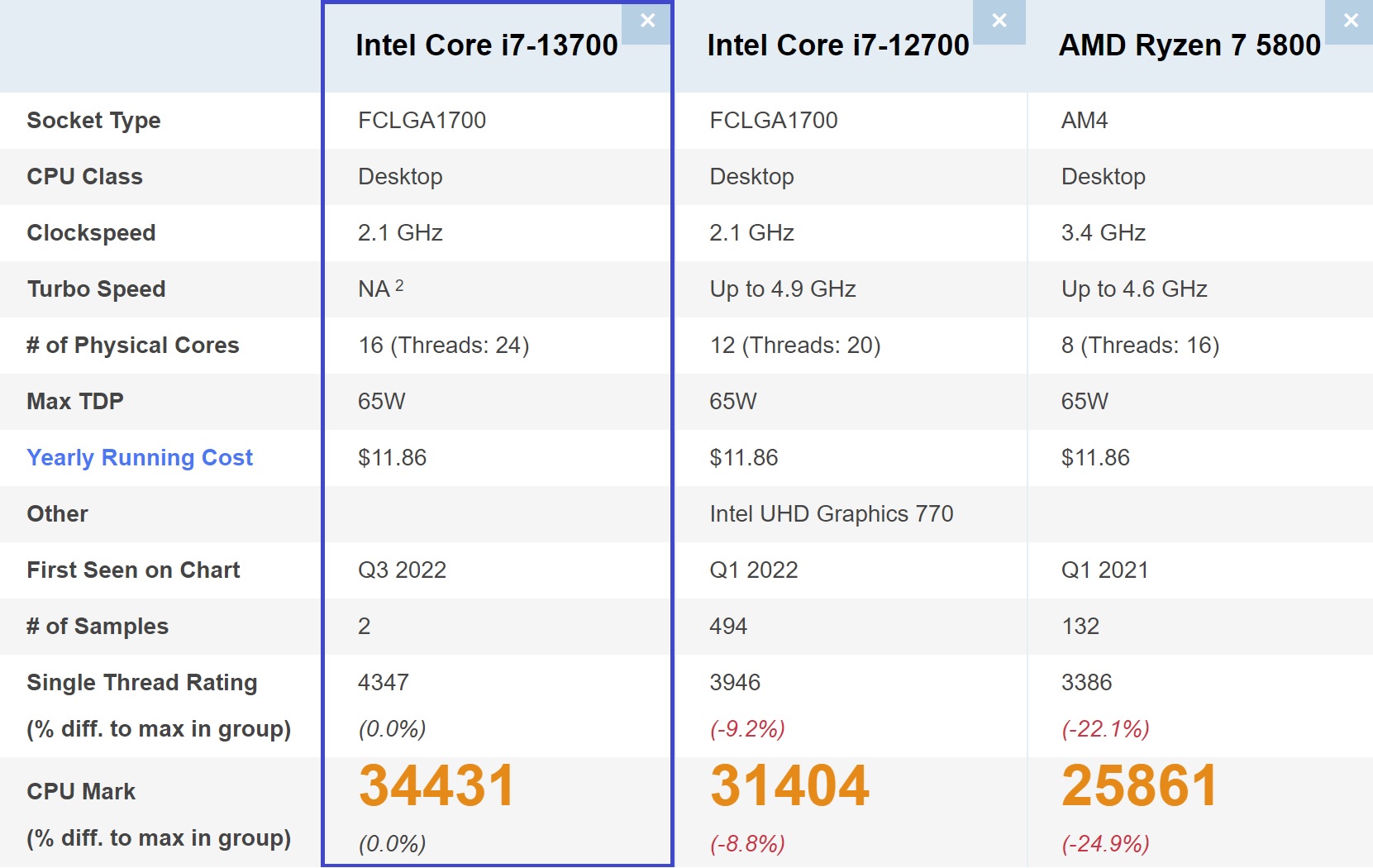 Hieu suat Intel Core i7 13700