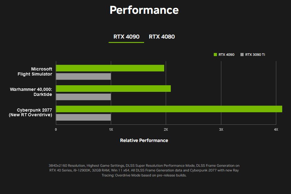 Hiệu năng của RTX 4090 so với RTX 3090Ti