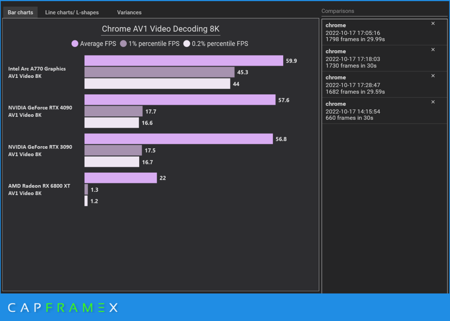 Hiệu suất giải mã Video ấn tượng trên Intel Arc A770 (8K)