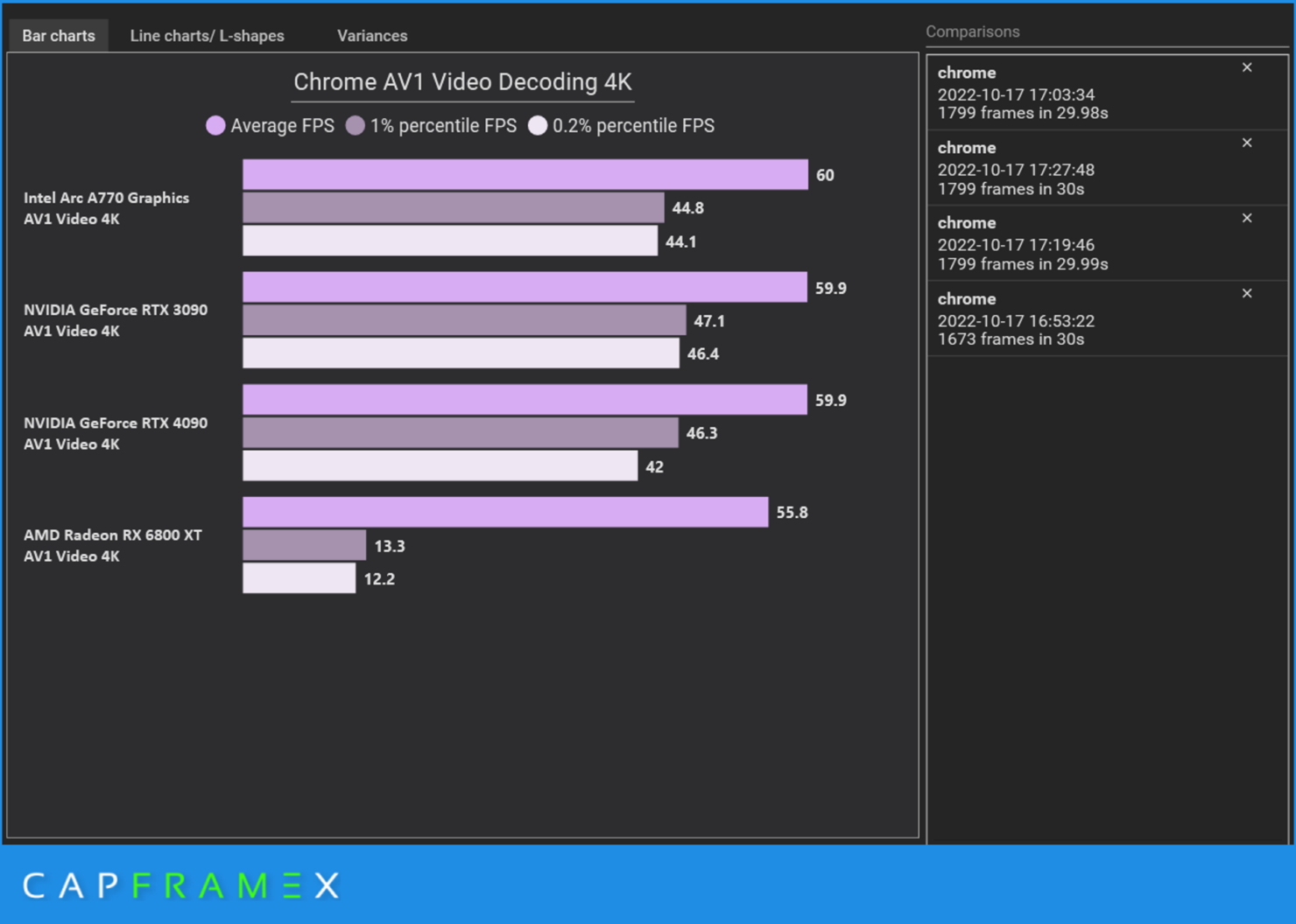 Hiệu suất giải mã Video ấn tượng trên Intel Arc A770 (4K)