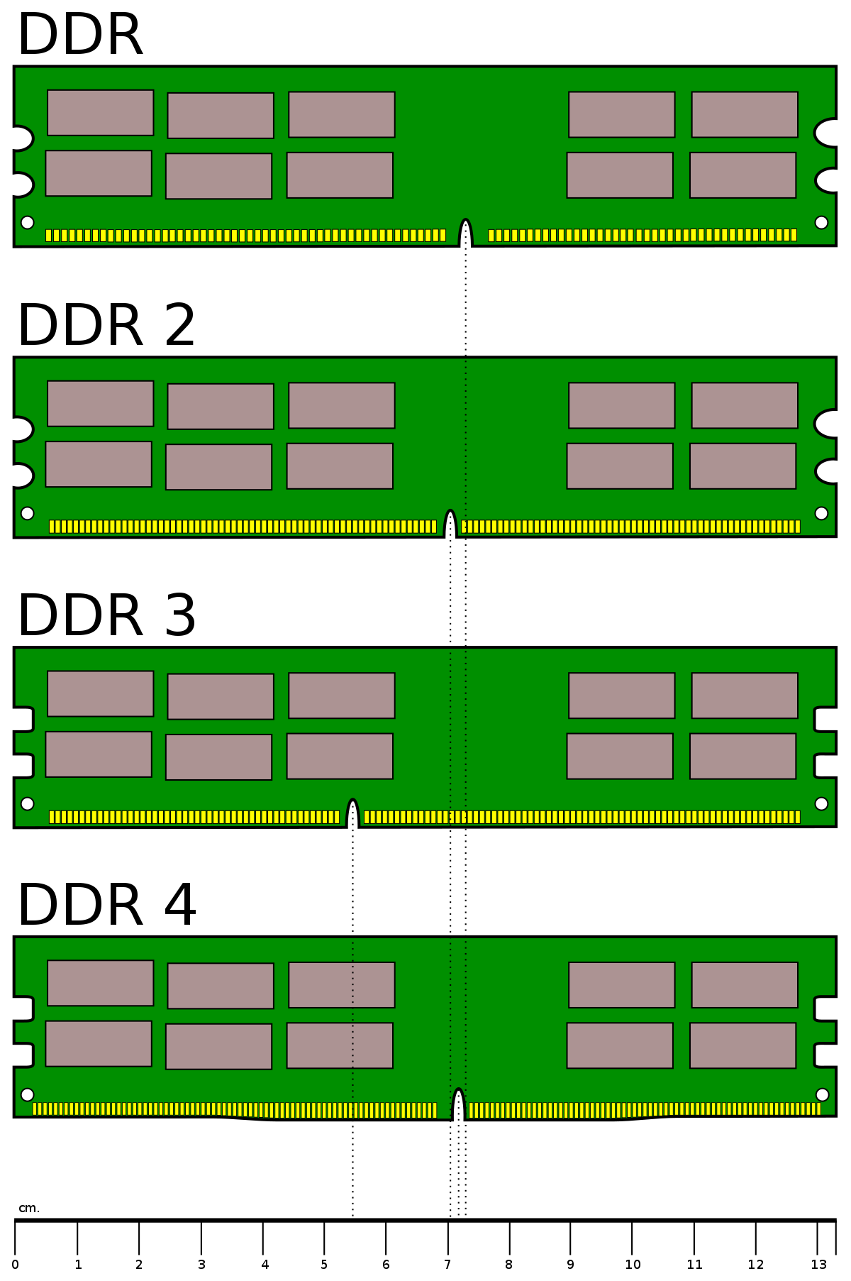 So sánh kích thước và hình dáng của thế hệ DDR đầu đến DDR4
