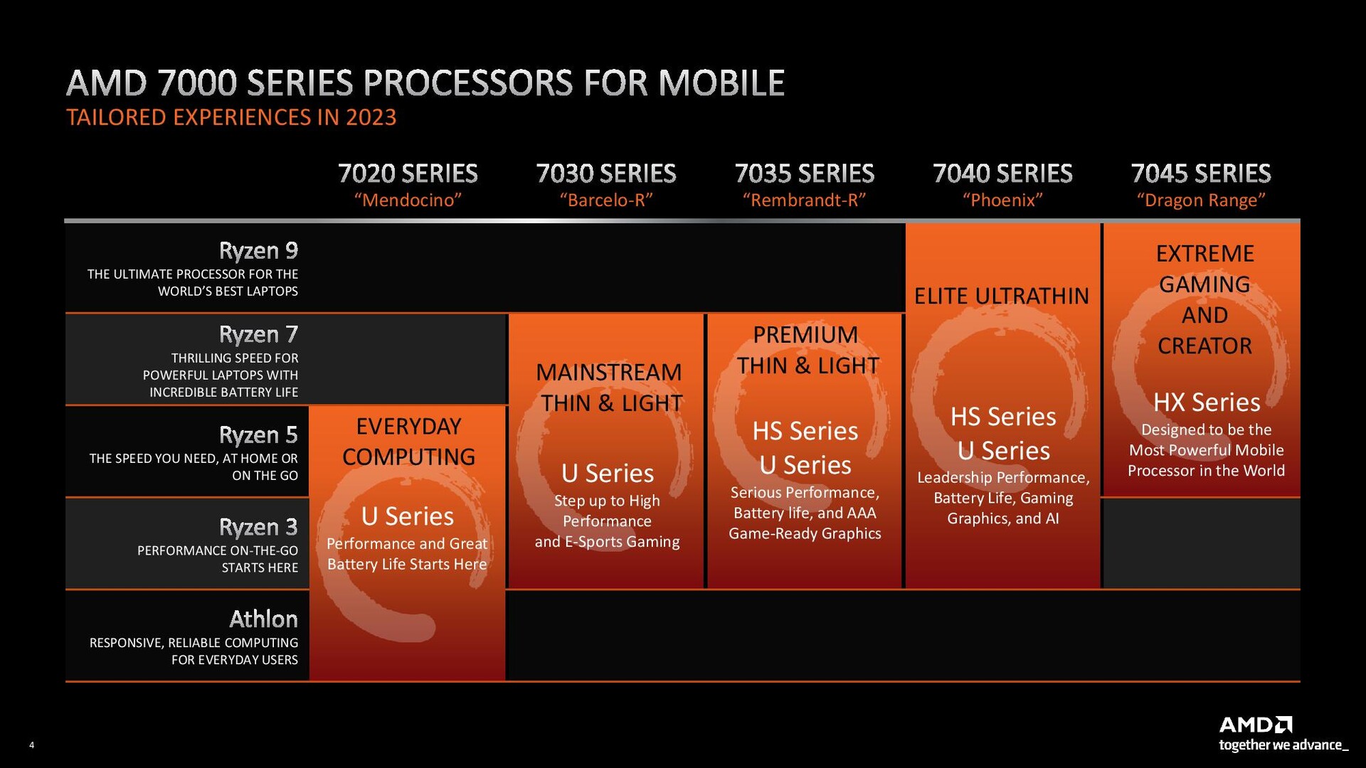 Dải sản phẩm trên AMD Ryzen 7000 Series Mobile