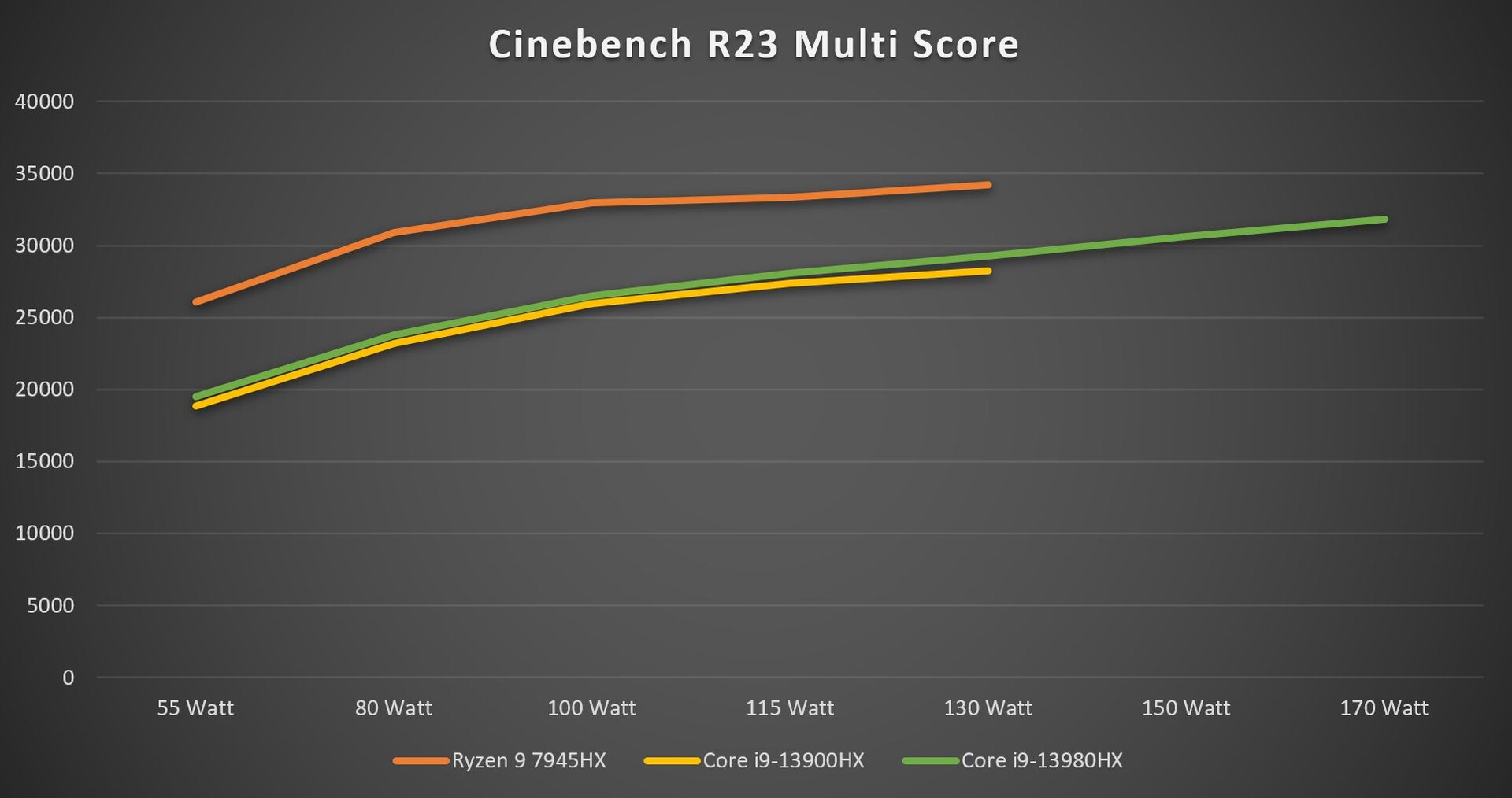 Biểu đồ hiệu năng đa nhân theo từng mốc TDP của Ryzen 9 7945HX