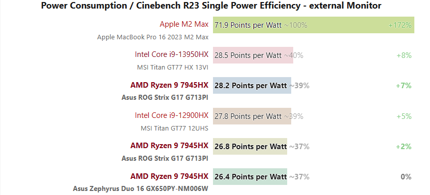 Hiệu năng P-P trên các mẫu CPU