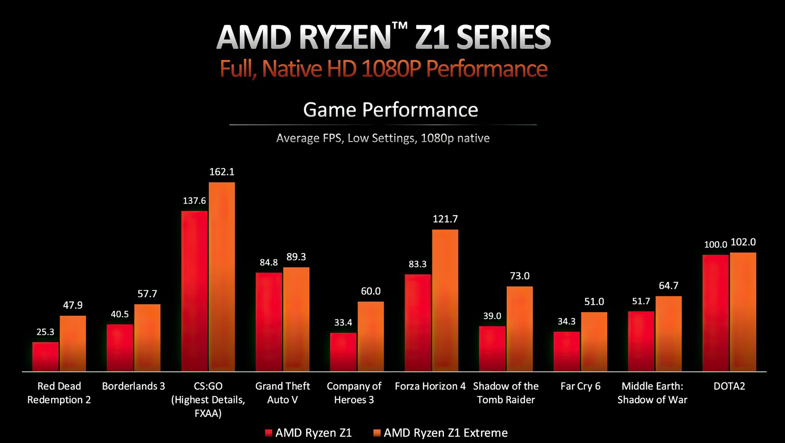 Hiệu năng của AMD Ryzen Z1 và Z1 Extreme