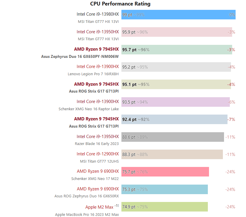 Hiệu năng đơn nhân trên AMD Ryzen 9 7945HX