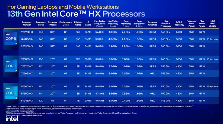 Thông số kỹ thuật của Intel Gen 13th HX Series