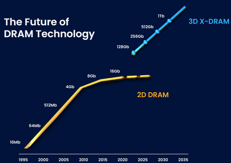 Khả năng tạo ra thanh RAM dung lượng lớn của công nghệ 3D X-RAM