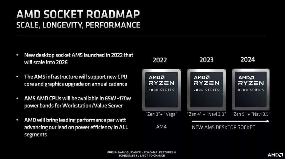 Lộ trình phát triển của AMD