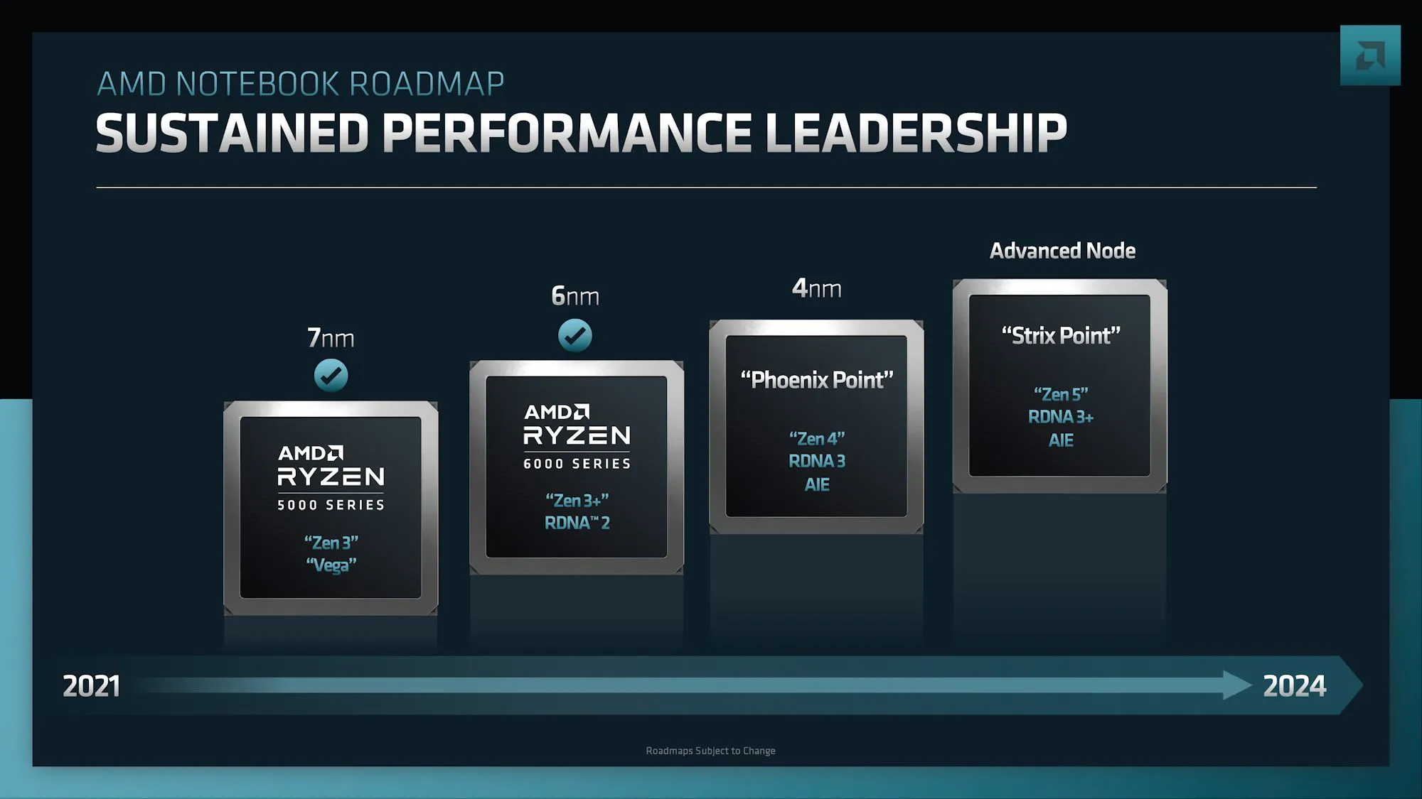Lộ trình phát triển lên AMD Ryzen 8000 Series For laptop