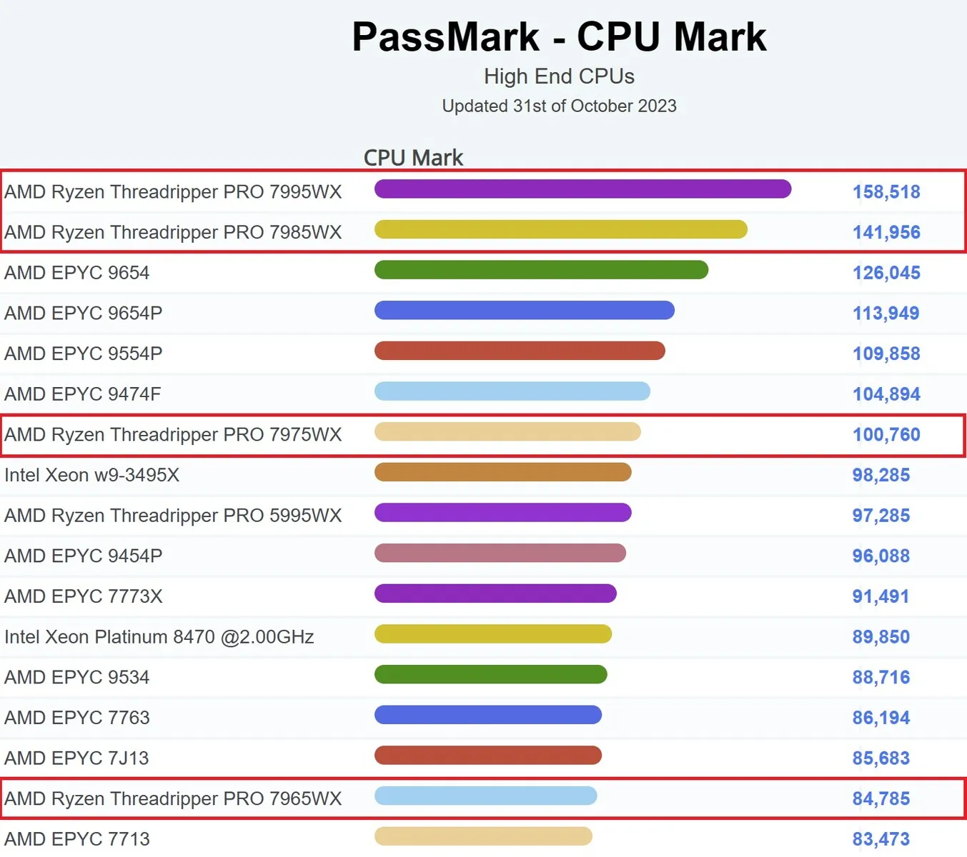 Bảng xếp hạng CPU Mark của PassMark